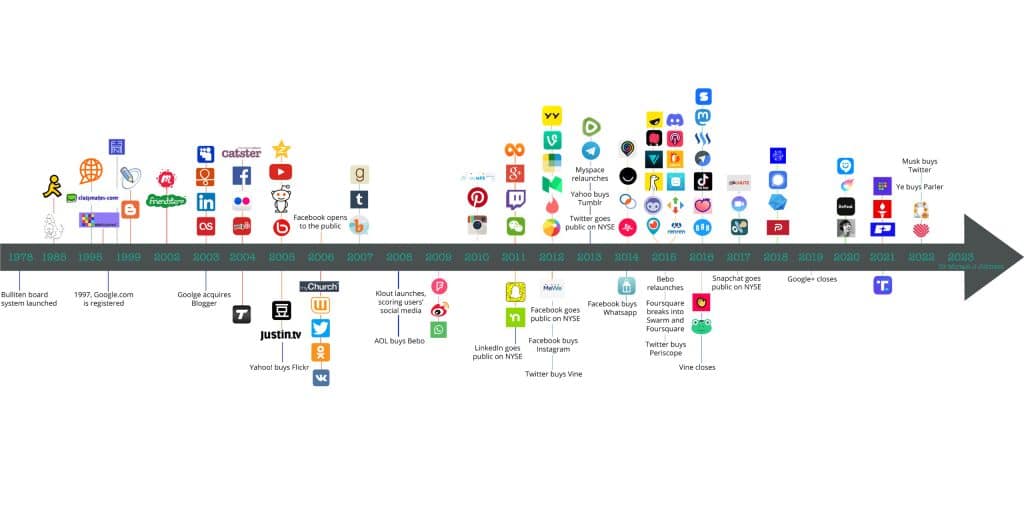 The Evolution Of Social Media: What's Next?