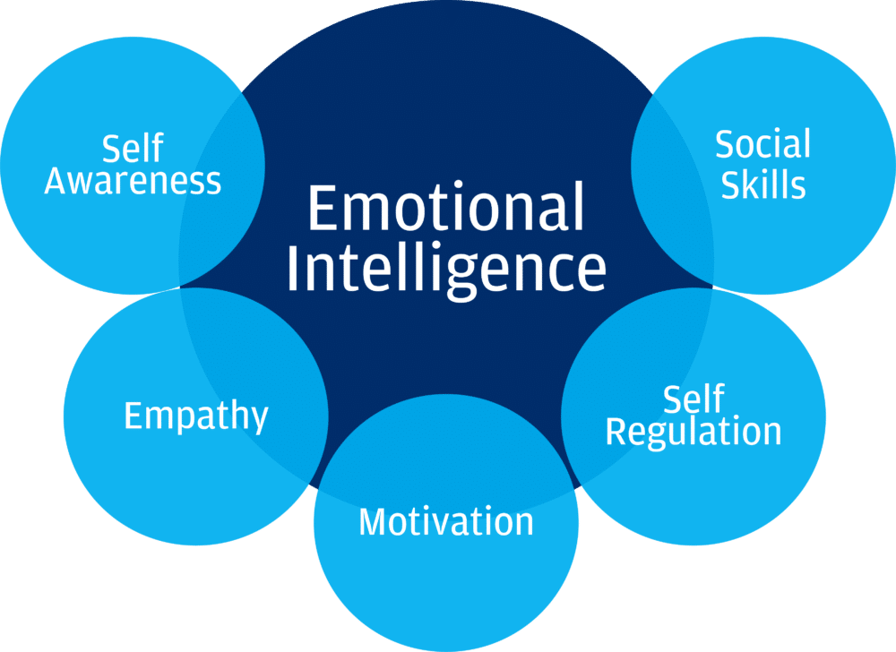 Strategies for Improving Your Emotional Intelligence